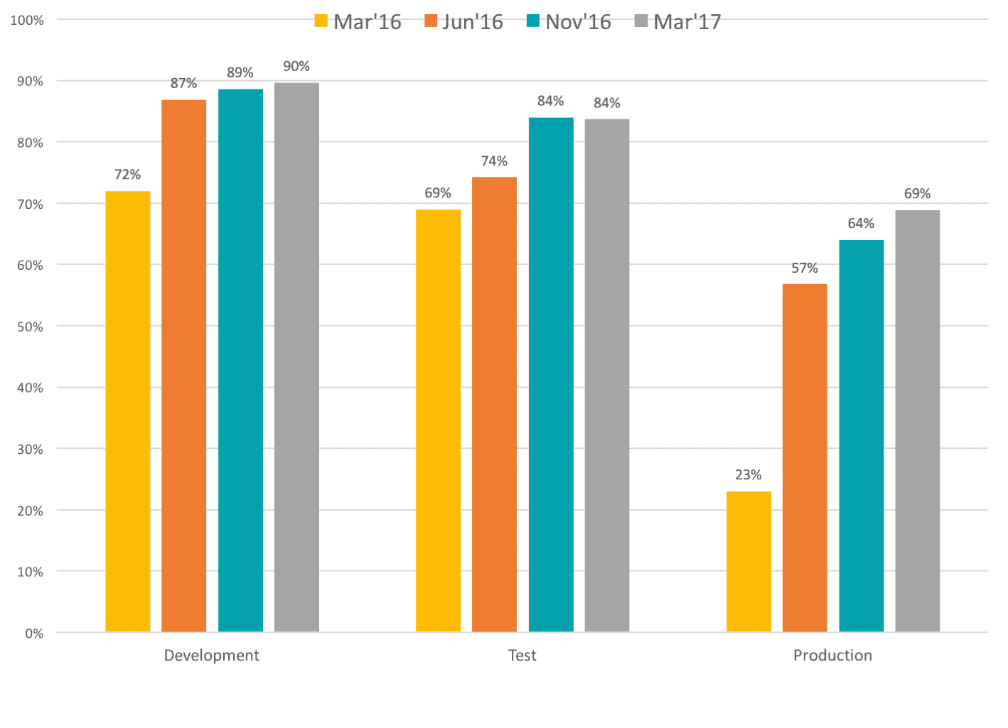 Bar chart shows respondent's choice to expand their container usage into development, test, or production in March 2016, June 2016, November 2016, and March 2017