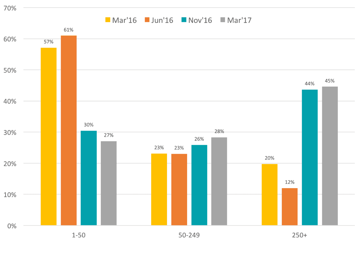 Bar chart shows percentage of respondent's company/organization amount of containers in March 2016, June 2016, November 2016, and March 2017