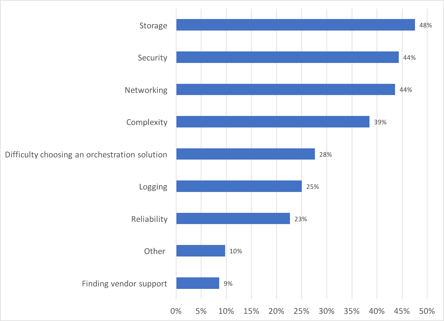 Bar chart shows respondent's common challenges when deploying containers