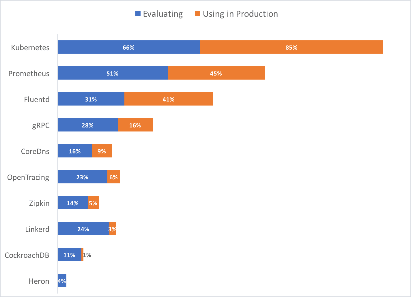 Bar chart shows respondent's choice in evaluating or using in production of current CNCF projects