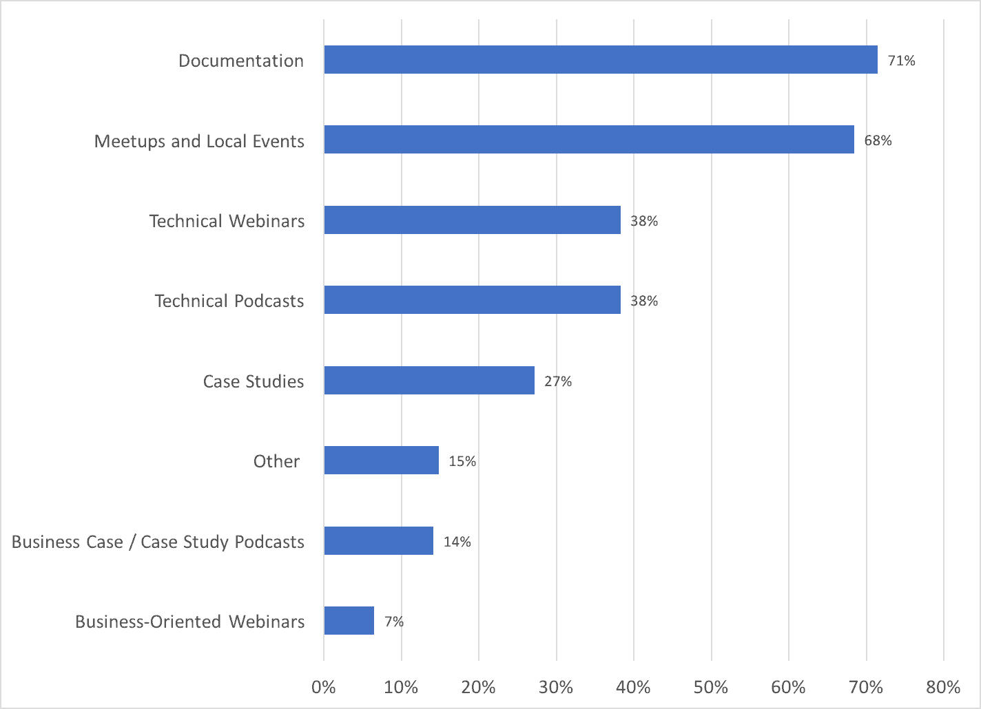 Bar chart shows respondent's choice on how they learn cloud native technologies