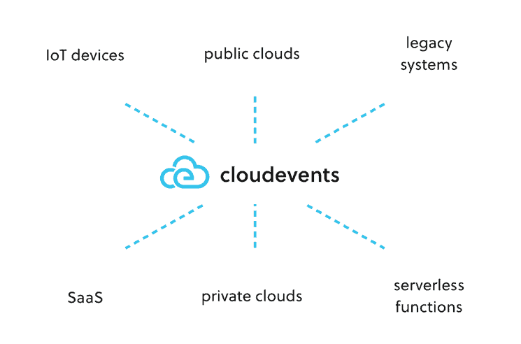 CloudEvents infographic