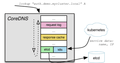 Cloud Native Computing Foundation becomes steward of service naming and discovery project CoreDNS