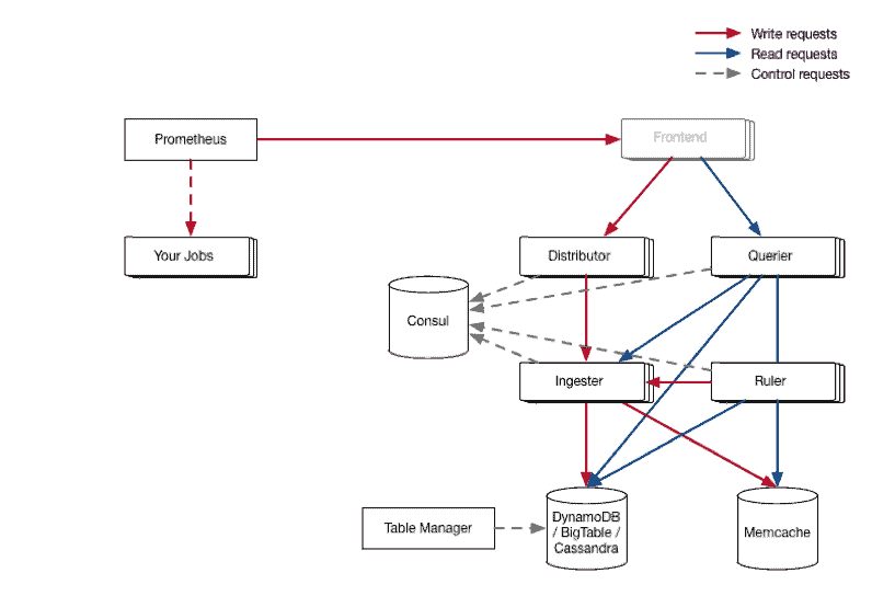 Cortex architecture