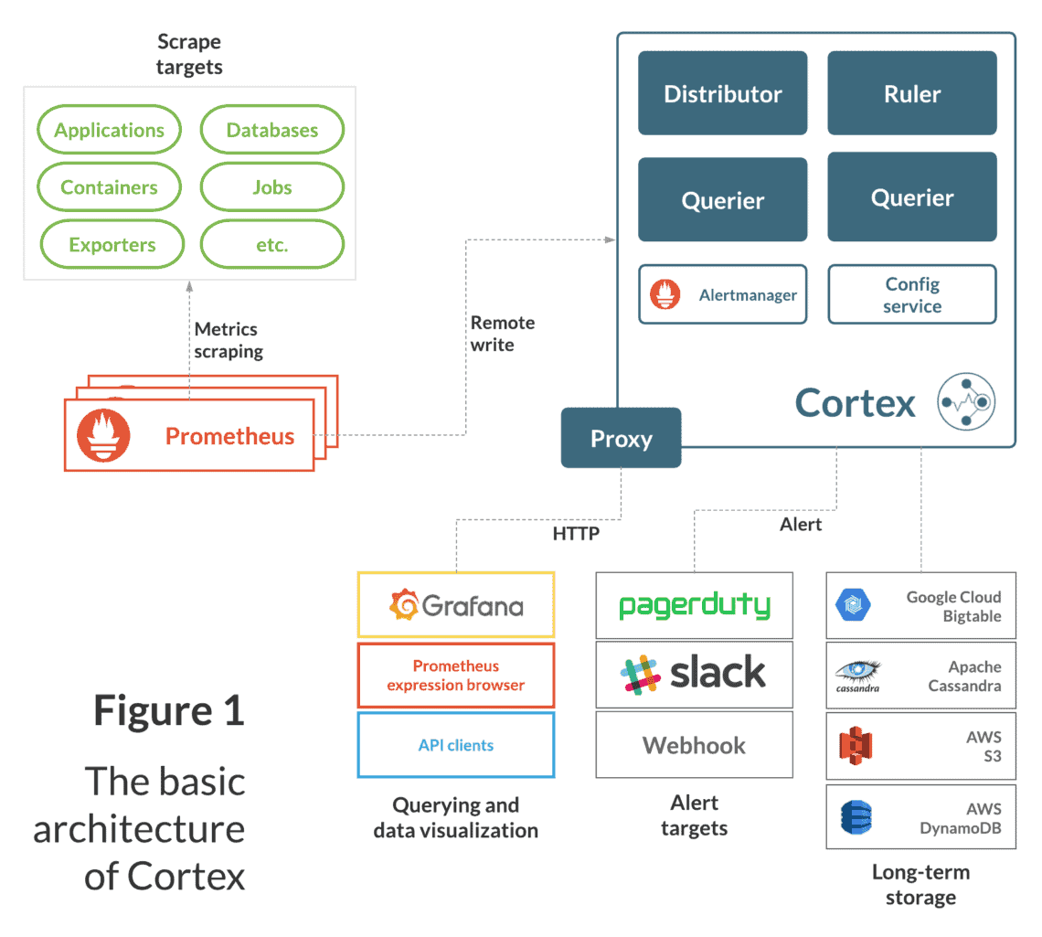 Cortex: a multi-tenant, horizontally scalable Prometheus-as-a-Service ...