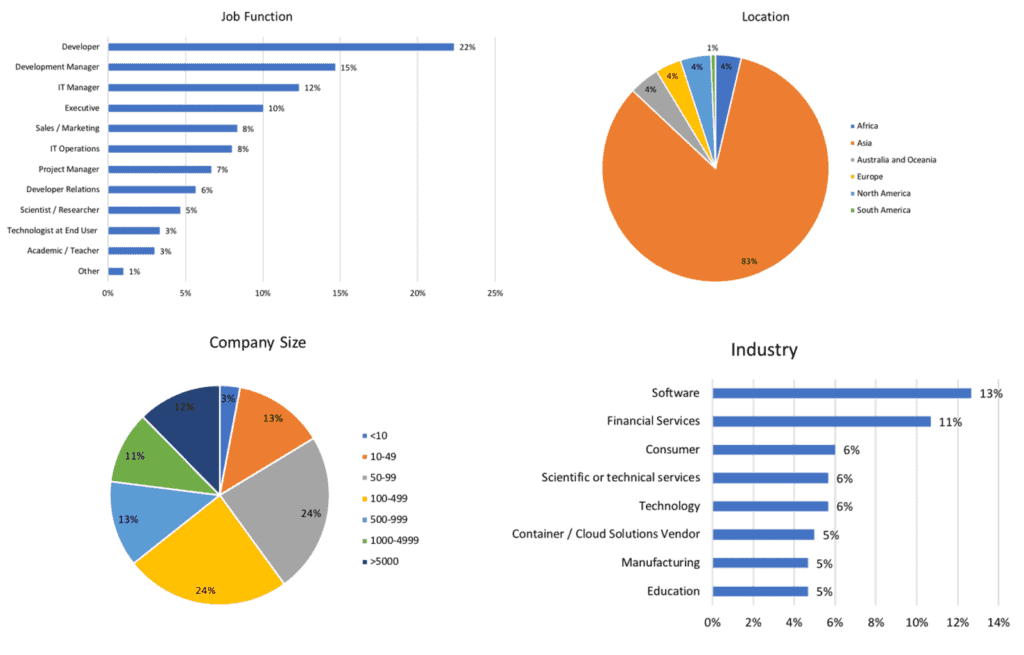 Charts showing survey results of job function, location, company size and industry