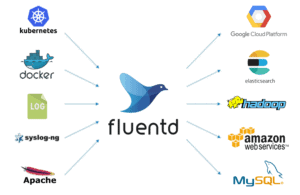 Fluentd logging layer