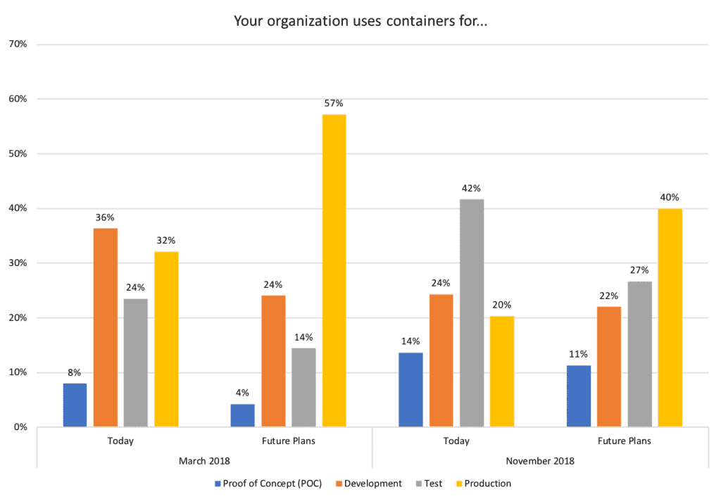 Bar chart showing percentage of organization uses containers for POC, development, test, or production for today and future plans