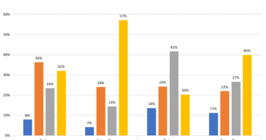 CNCF Survey: Cloud usage in Asia has grown 135% since March 2018