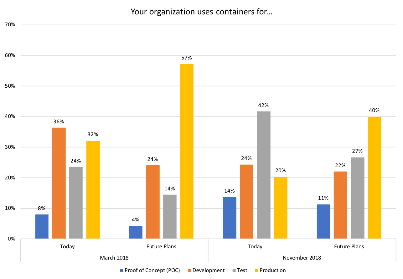 CNCF Survey: Cloud usage in Asia has grown 135% since March 2018 | CNCF