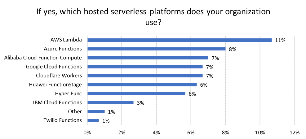 Bar chart shows percentage of hosted serverless platform used by respondent's organization