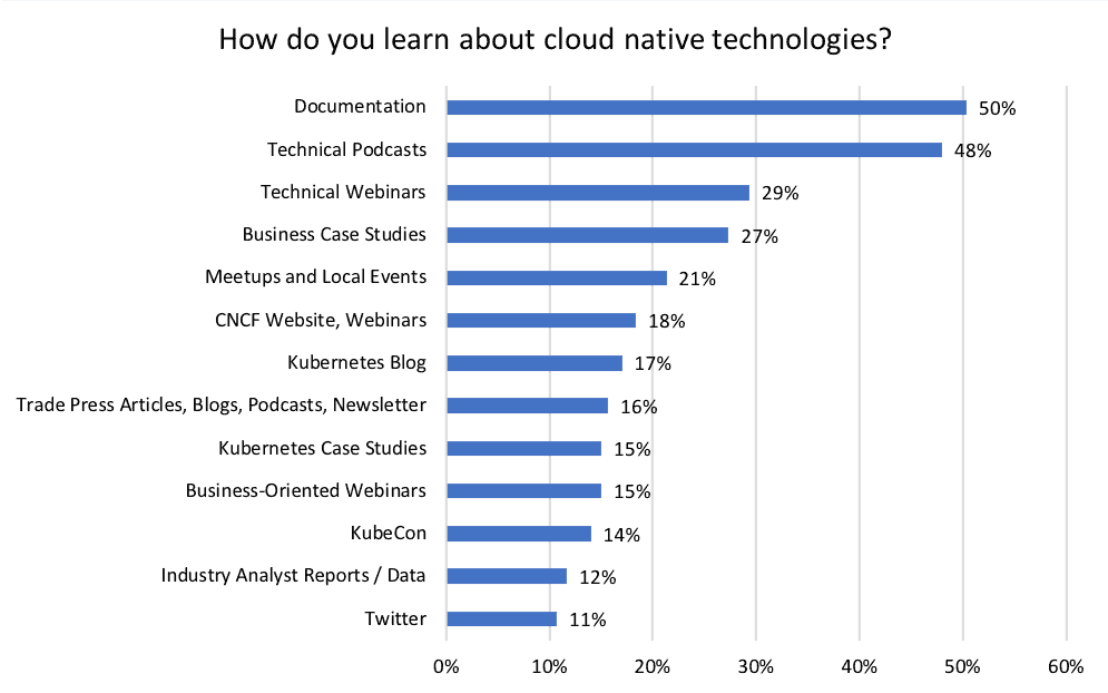 Bar chart shows how respondents learn about cloud native technologies