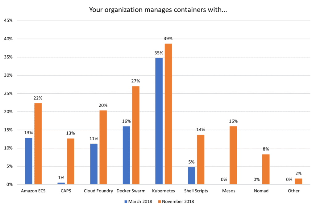 Bar chart showing percentage of organization choose to manage containers with Amazon ECS. CAPS, Cloud Foundry, Docker Swarm, Kubernetes, Shell Scripts, Mesos, Nomad, or other in March 2018 and November 2018