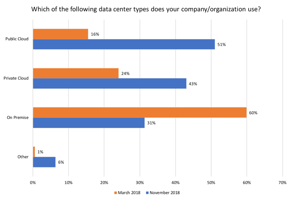 Bar chart showing percentage of organization choose public cloud, private cloud, on premise, or other for their data center type in March 2018 and November 2018
