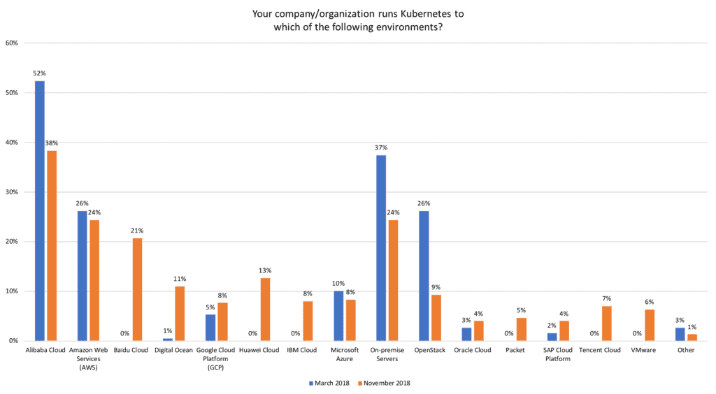 Bar chart showing percentage of organization uses Kubernetes to selections of environtments in March 2018 and November 2018 