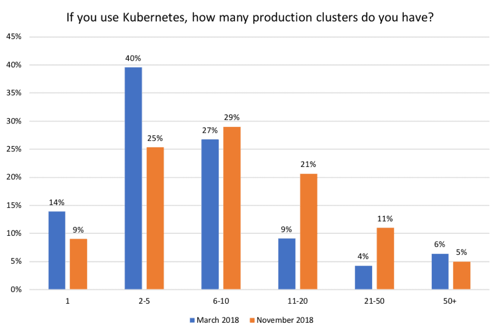 Bar chart shows number of production clusters owned by respondents who use Kubernetes