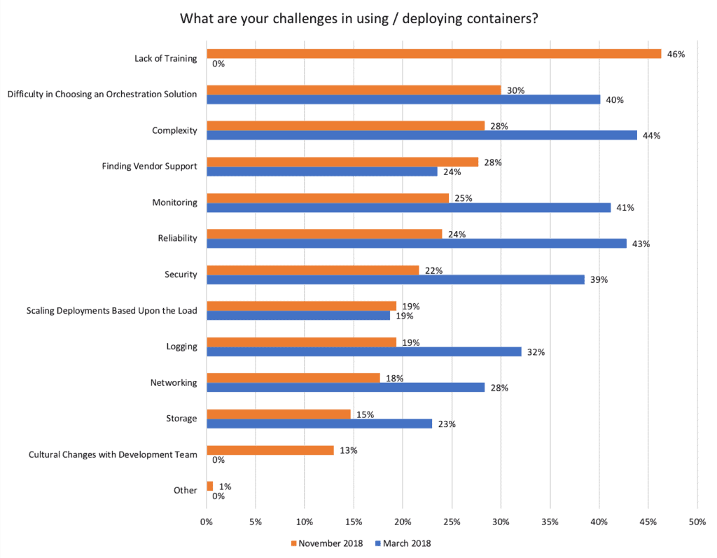 Bar chart shows respondents challenges in using / deploying containers in November 2018 and March 2018