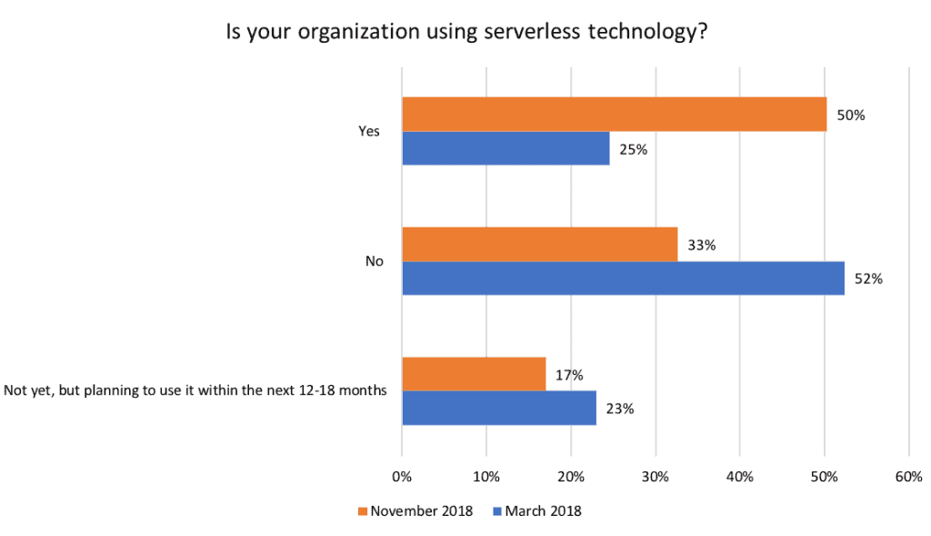 Bar chart shows percentage of organization using, not using or planning to serverless technology in November 2018 and March 2018