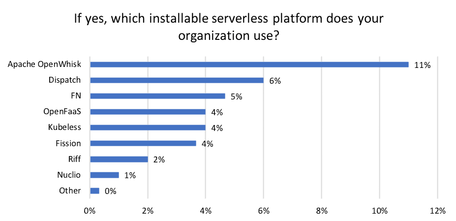 Bar chart shows percentage of installable serverless platform used by respondent's organization