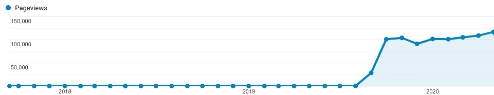 Growth in monthly pageviews from September 2017 to April 2020