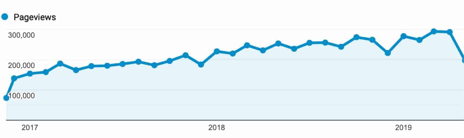 Graph chart showing growth in monthly pageviews from November 2016 