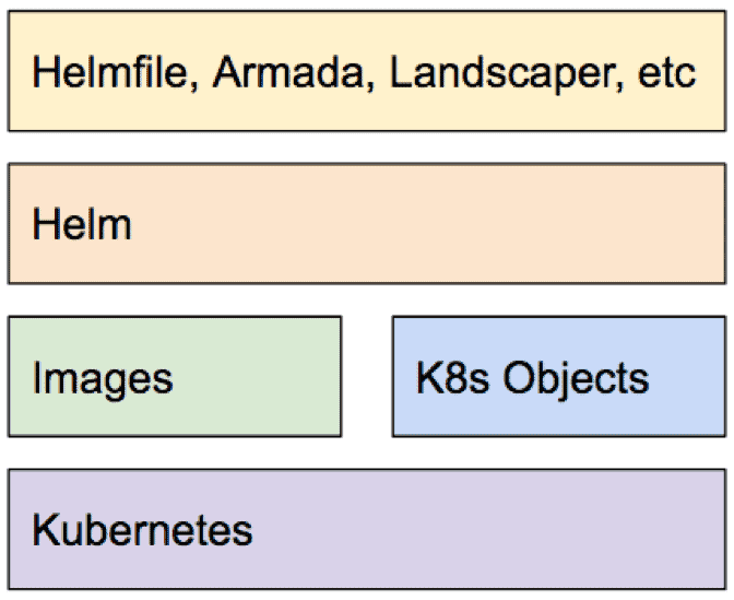 Helm packages diagram