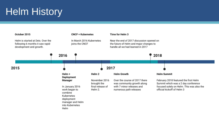 Helm milestones