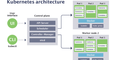 How Kubernetes works