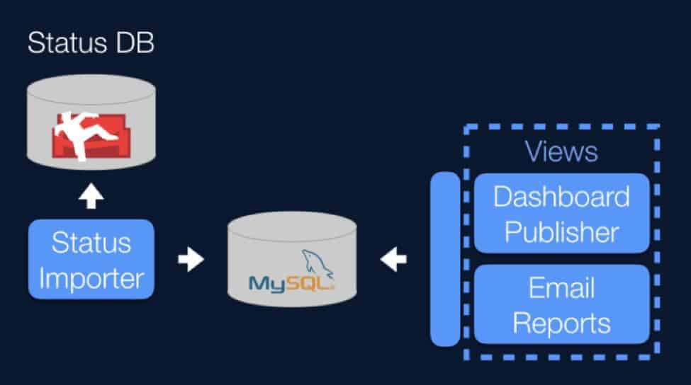 Diagram shows monitoring system flow