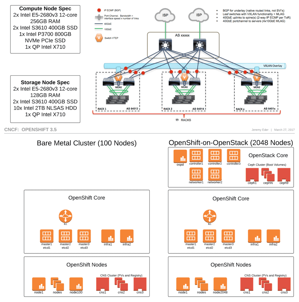 CNCF cluster diagram