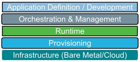Cloud Native