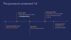Containerd 1.0 milestones