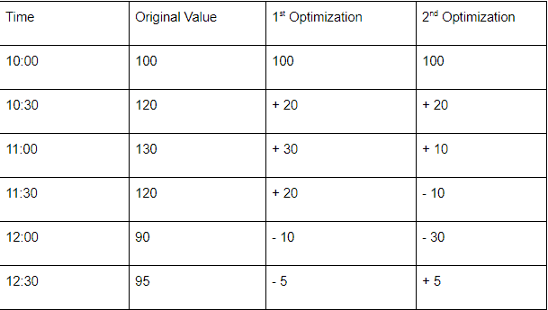 Time series database example