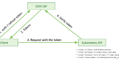 Kubernetes RBAC 101: Authentication