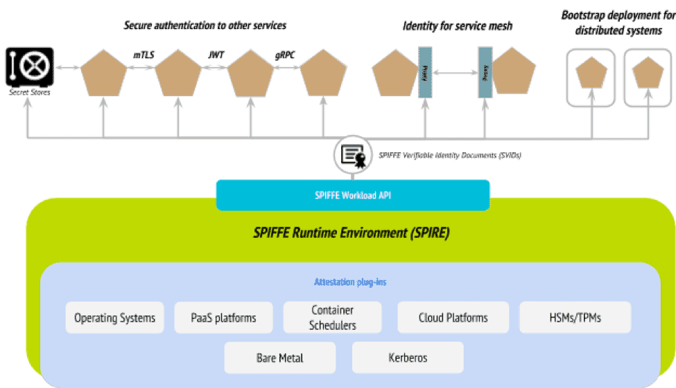 SPIFFE architecture