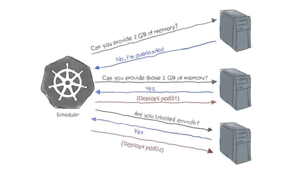 Kubernetes scheduler true or false graph