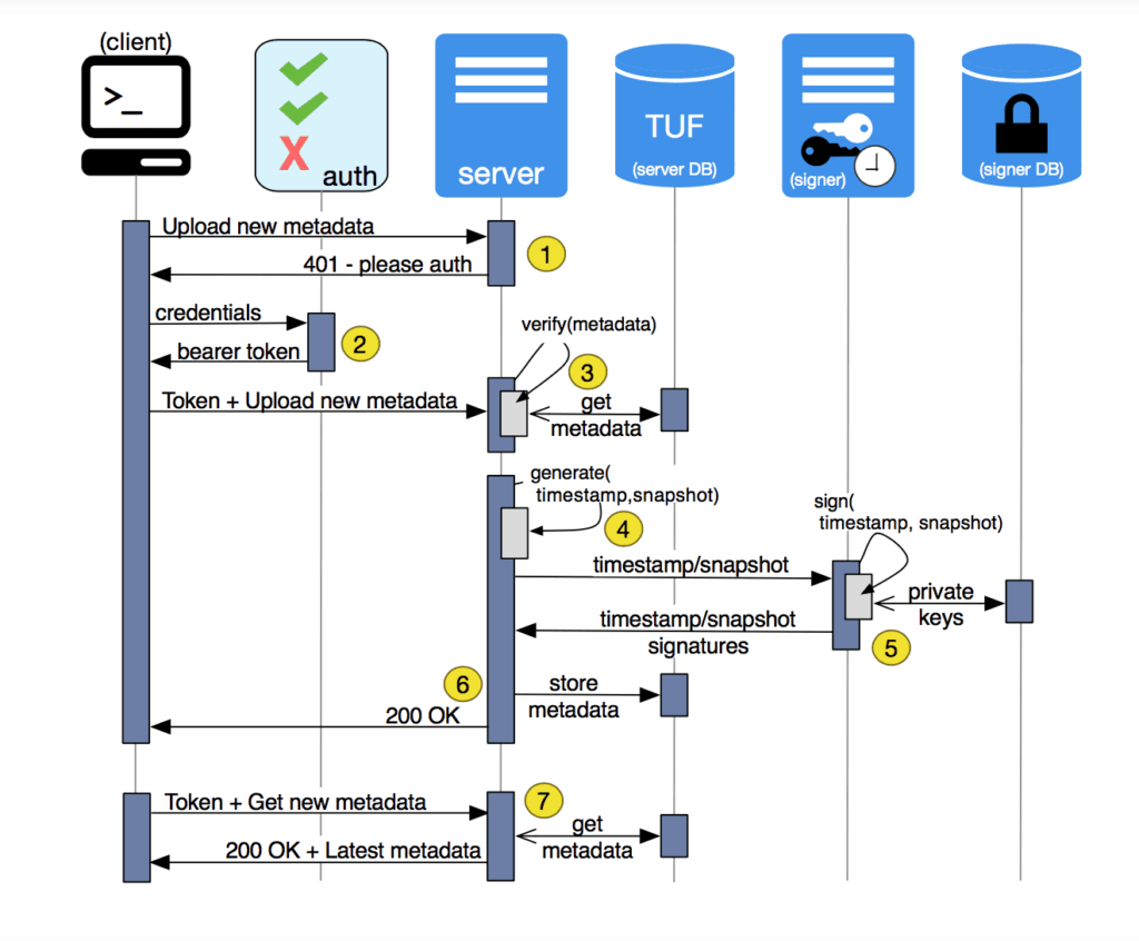 Diagram illustrates the interactions between the Notary client, server, and signer