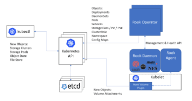 CNCF to host the Rook project to further cloud-native storage capabilities