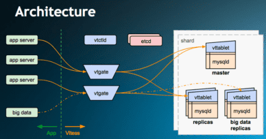 CNCF to host Vitess