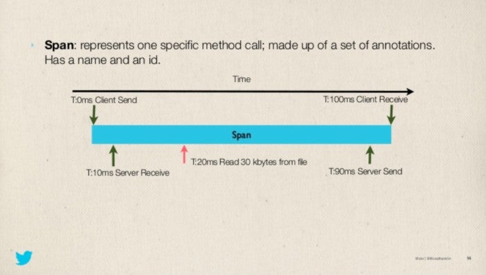 Span description