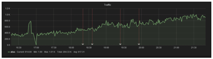 Screenshot of traffic dashboard