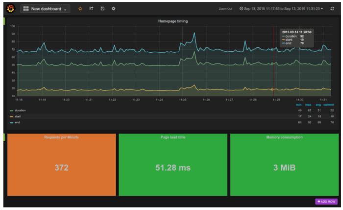 Screenshot of application run time monitor on Grafana