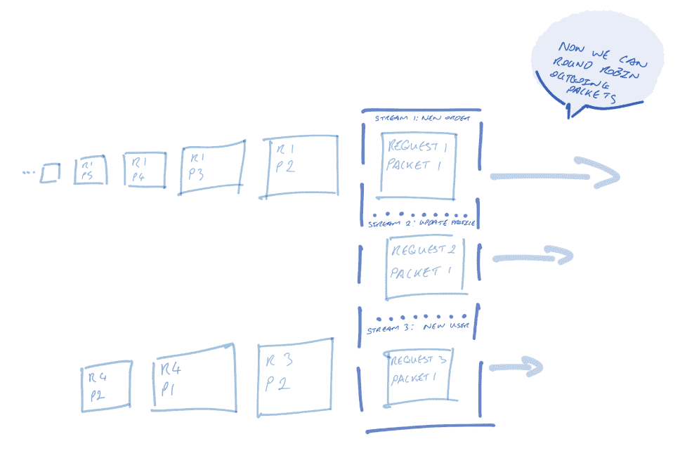 Concurrency concept