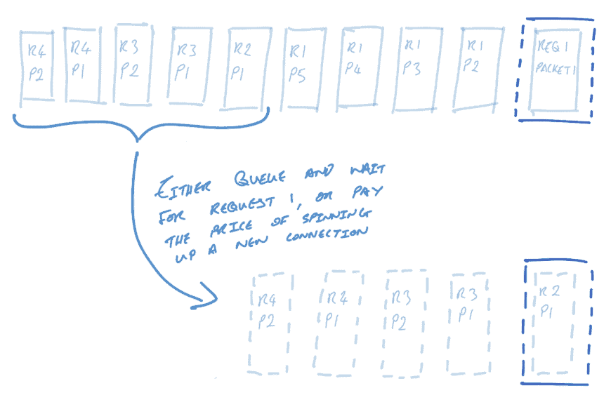 Concurrency concept