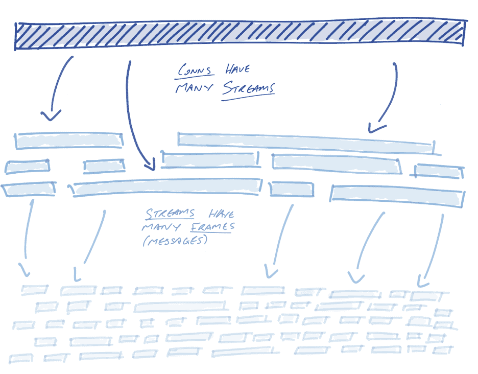 HTTP/2 concept