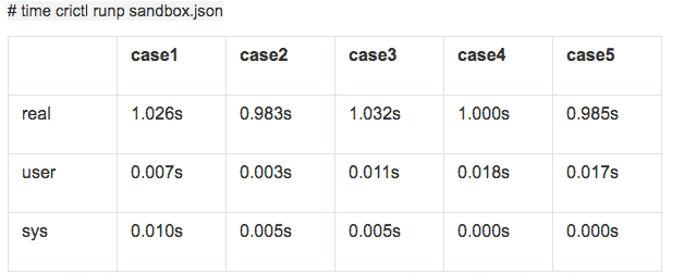 Table shows result of containerd+shiv2+kata-runtime