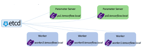 Diagram of how etcd works