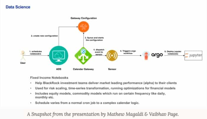 Diagram showing how Kubernetes work along with Jupyter Notebook API