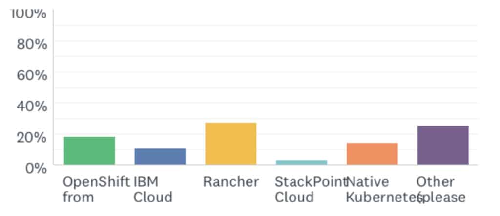 Bar chart showing percentage of OpenEBS user survey towards Kubernetes choice