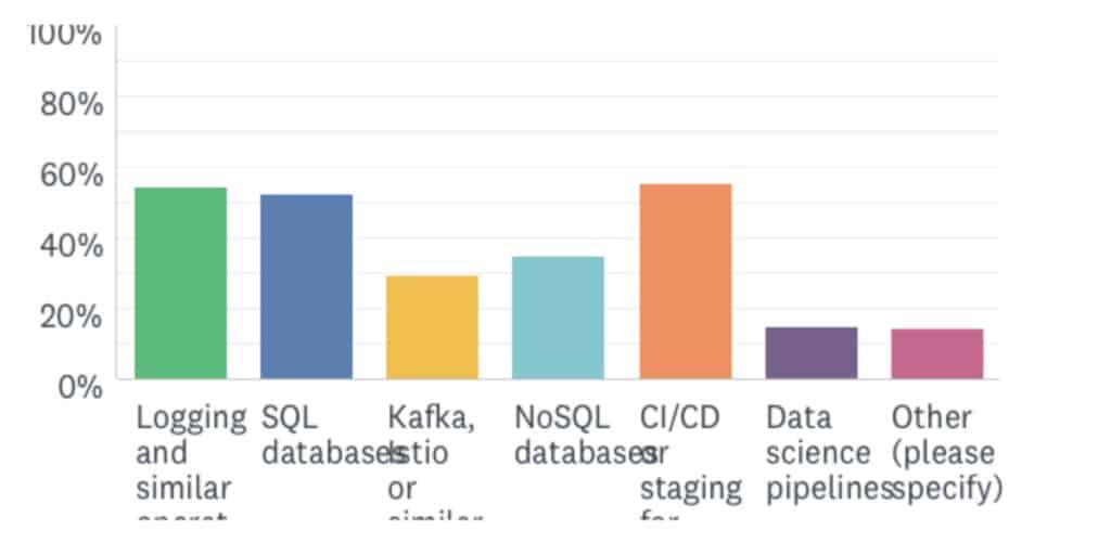 Bar chart showing percentage of OpenEBS user survey towards workloads users run on OpenEBS